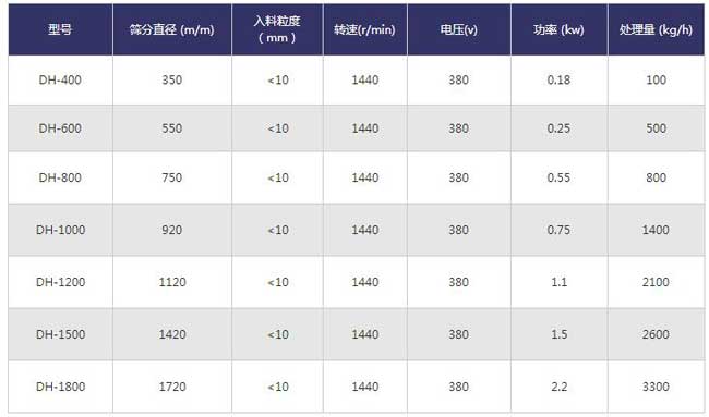 化工行業振動篩技術參數 化工行業振動篩技術參數